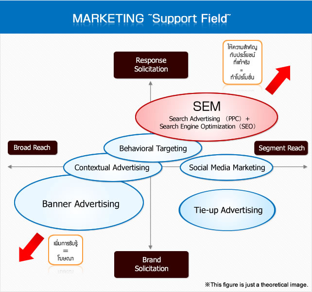 SEM (Search Engine Marketing) สำคัญอย่างไร?